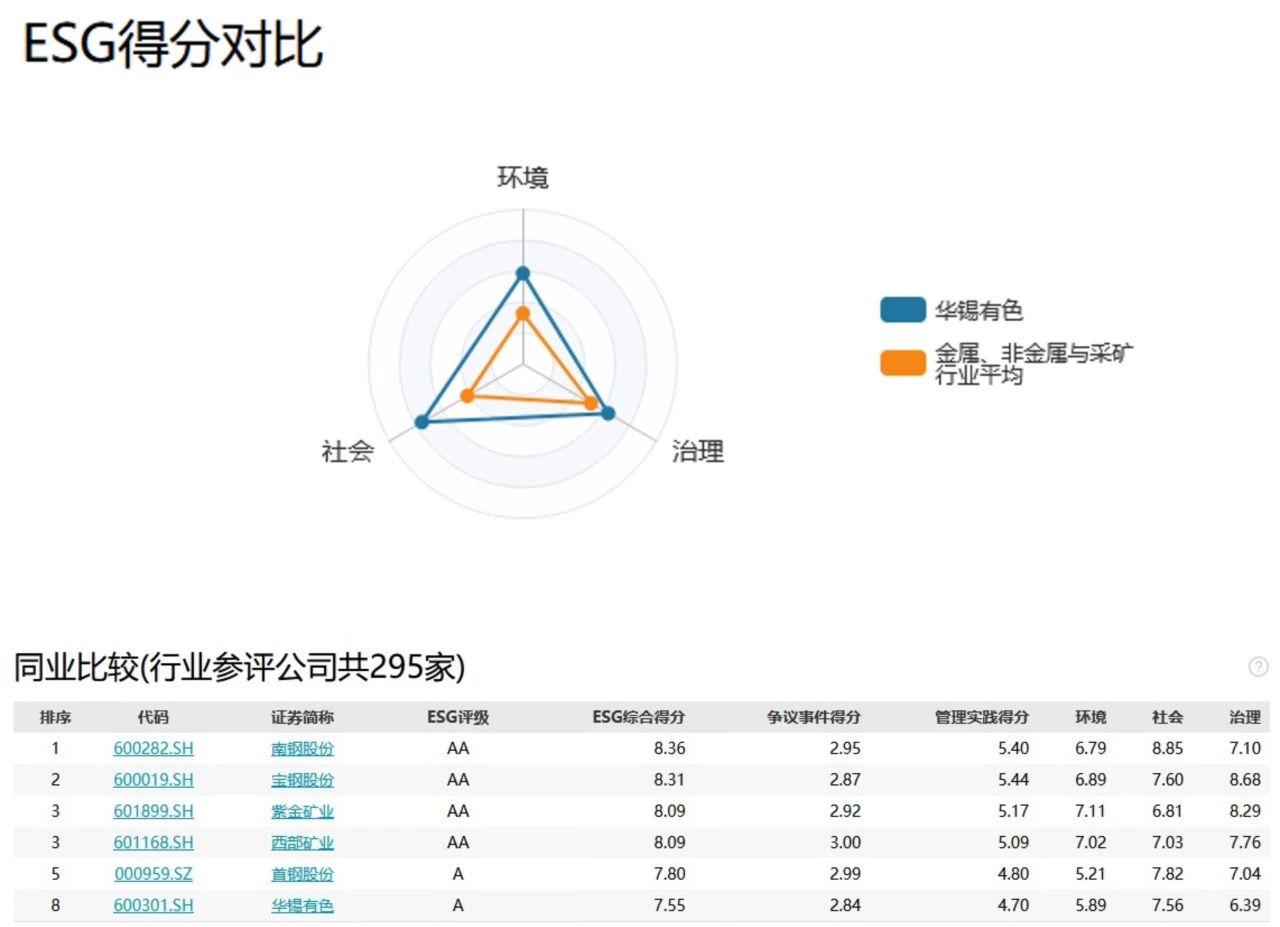 北部灣港集團(tuán)旗下華錫有色獲萬得ESG評(píng)級(jí)A級(jí)